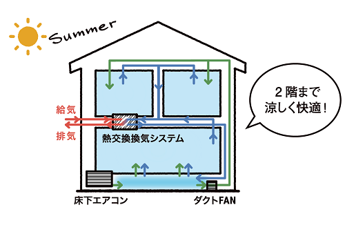 24時間換気　熱交換型！